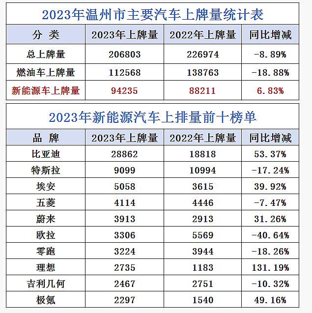 温州车市2023年度“成绩单”公布 新增车辆近半数是新能源车